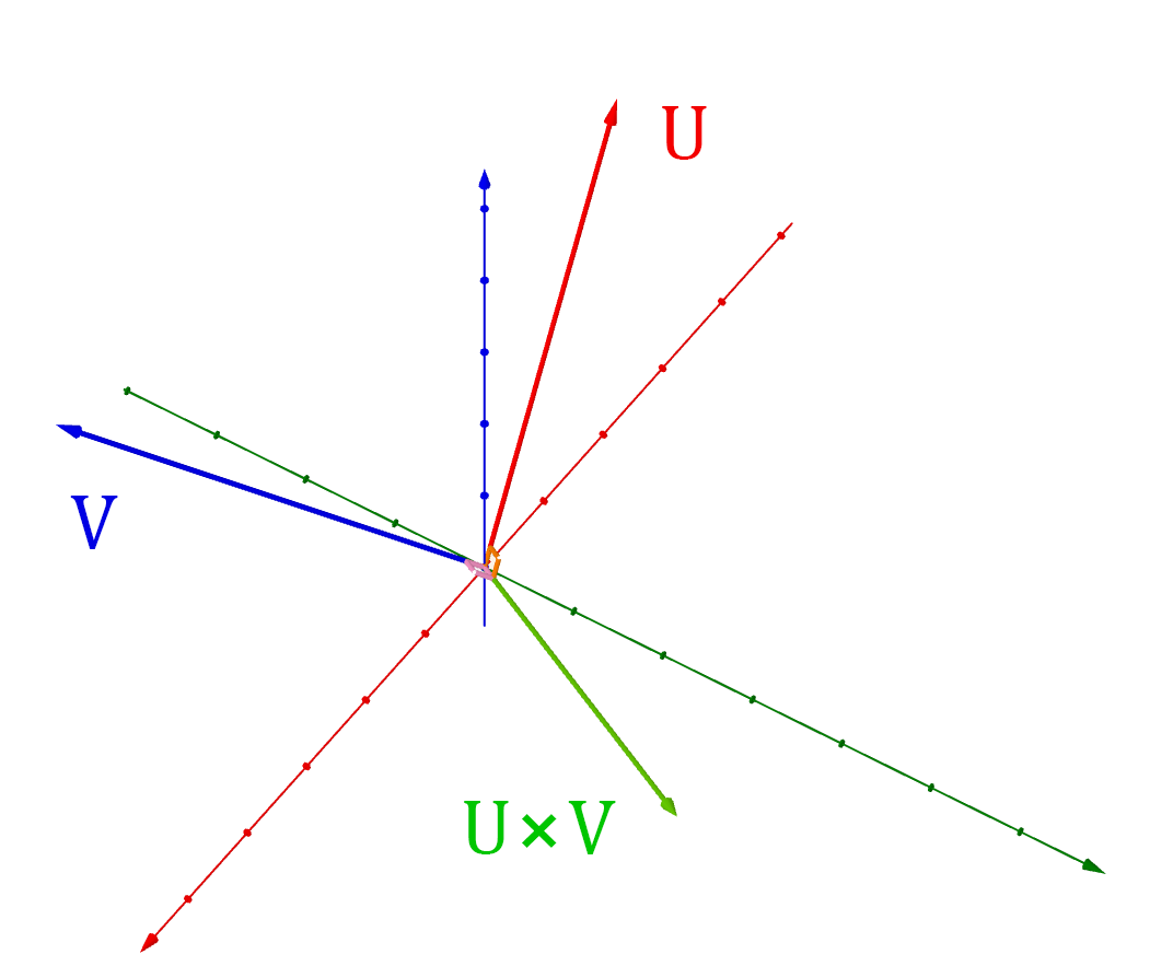 Vector cross product diagram