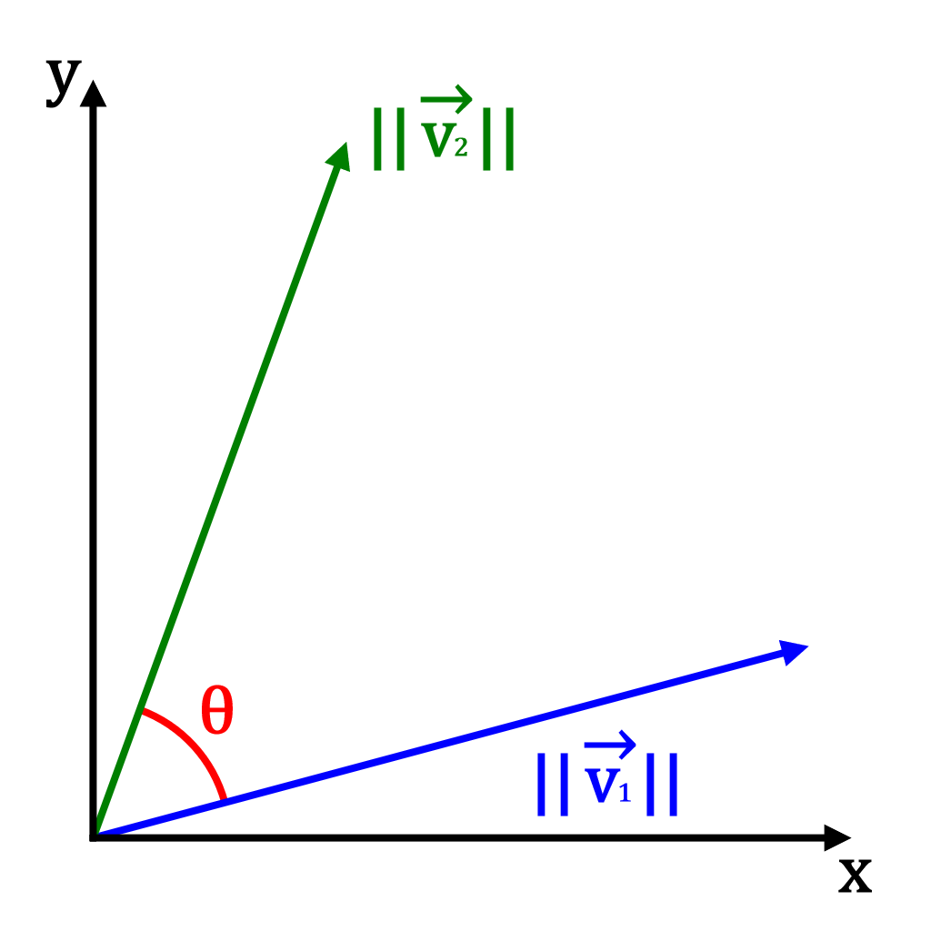 Vector dot product diagram