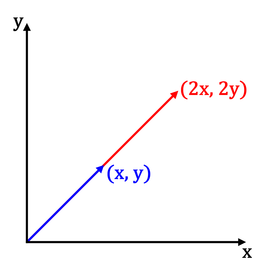 Scalar multiplication diagram