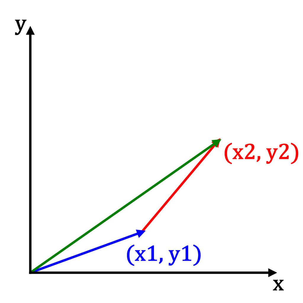 Vector addition diagram