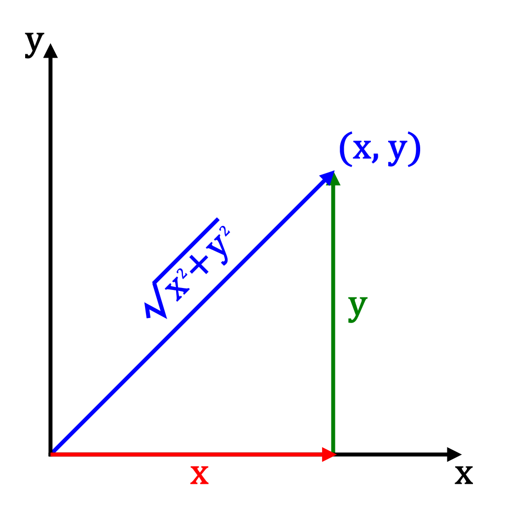 Vector length diagram