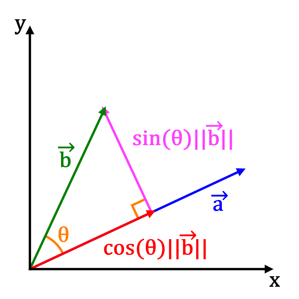 Vector projection diagram