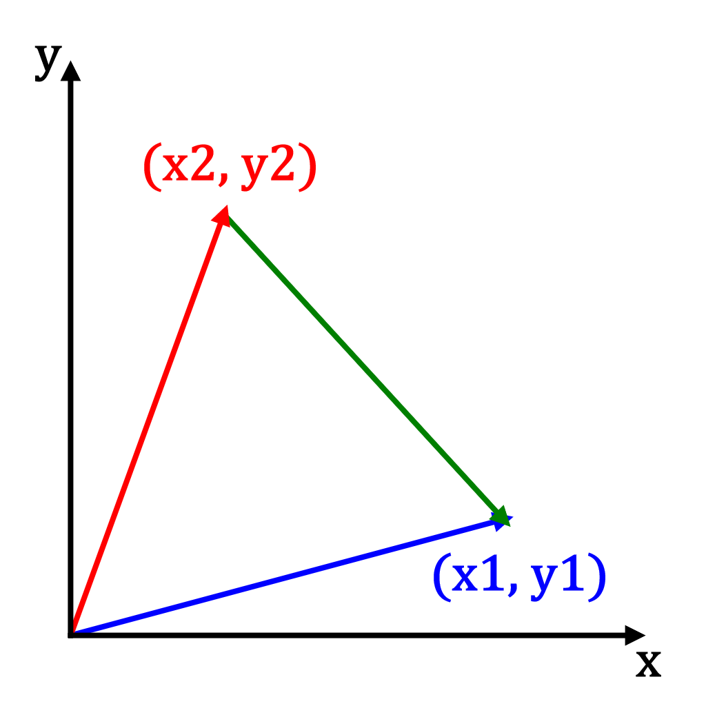 Vector subtraction diagram