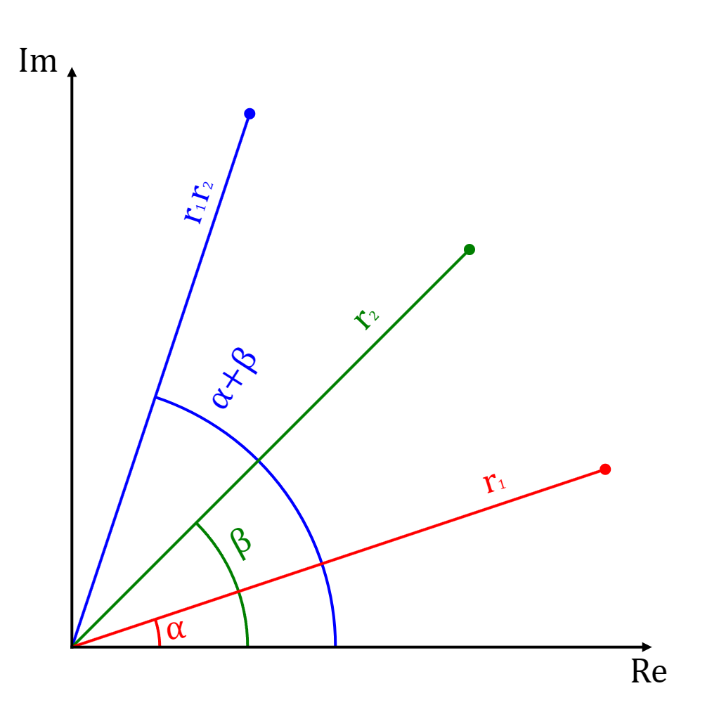 Complex number rotation diagram