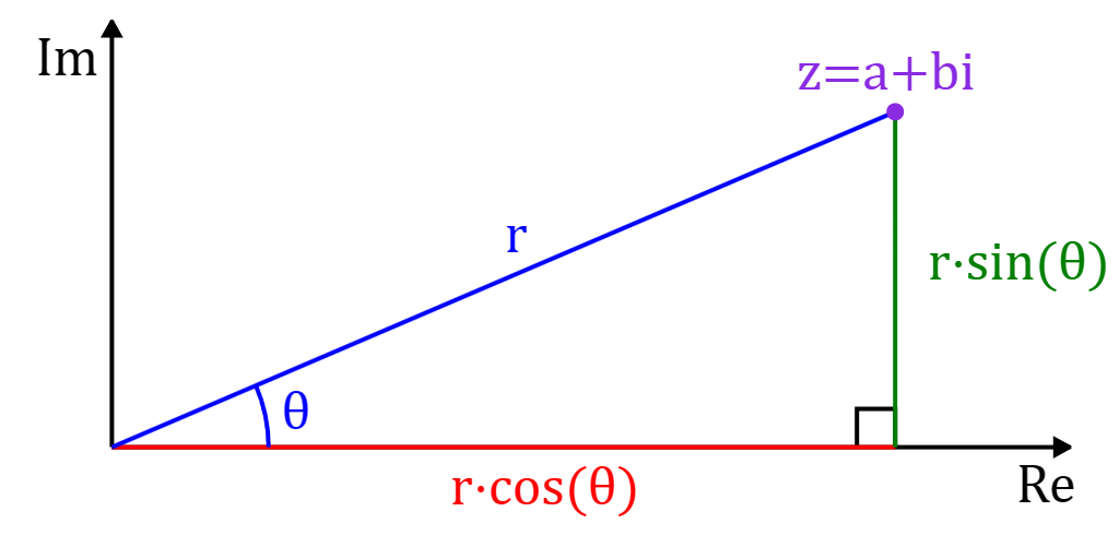 Complex numbers diagram