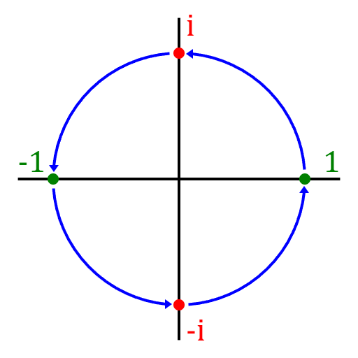 Multiplication by i diagram