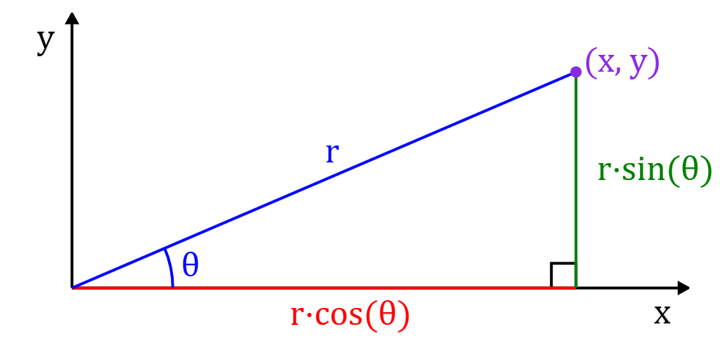 Polar coordinate diagram